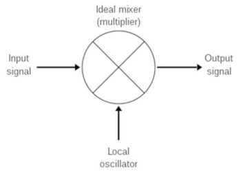 RF Mixing / Multiplication : Frequency Mixers and Applications