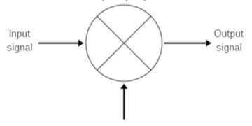 RF Mixing / Multiplication : Frequency Mixers and Applications