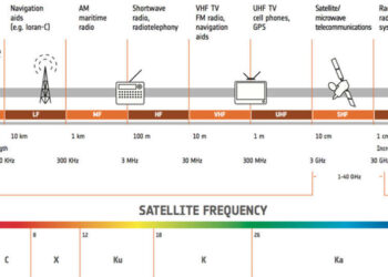 What is a Satellite Bands and Its Types