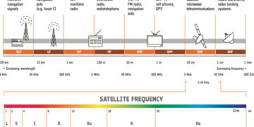 What is a Satellite Bands and Its Types