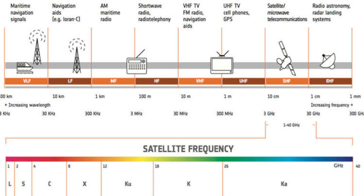 What is a Satellite Bands and Its Types