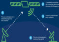 Satellite Communication : Working and Services