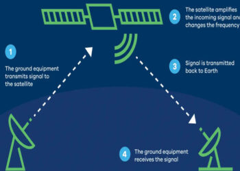 Satellite Communication : Working and Services