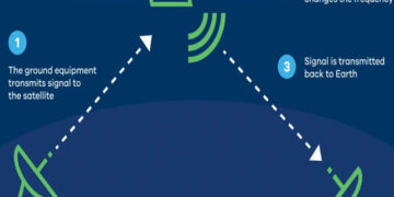 Satellite Communication : Working and Services