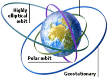 What is an Satellite Orbits and Its Types