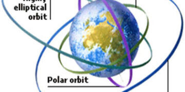 What is an Satellite Orbits and Its Types