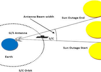 Basic of Satellite Solar Outage and Its Types