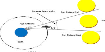 Basic of Satellite Solar Outage and Its Types