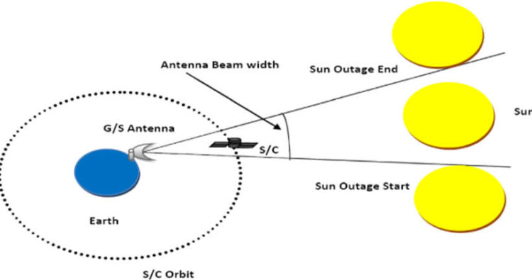 Basic of Satellite Solar Outage and Its Types
