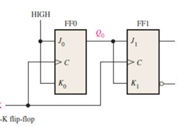 Synchronous Counter : Types and Its Applications