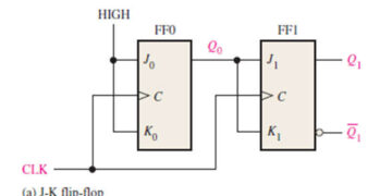 Synchronous Counter : Types and Its Applications