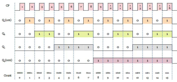 Synchronous Counter : Types and Its Applications