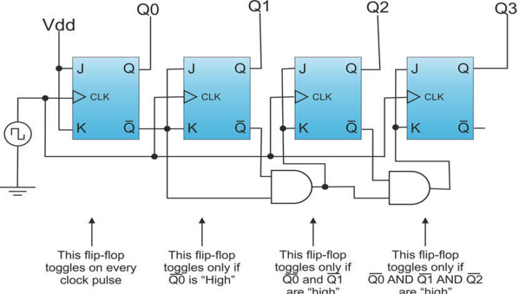 Synchronous Counter : Types and Its Applications