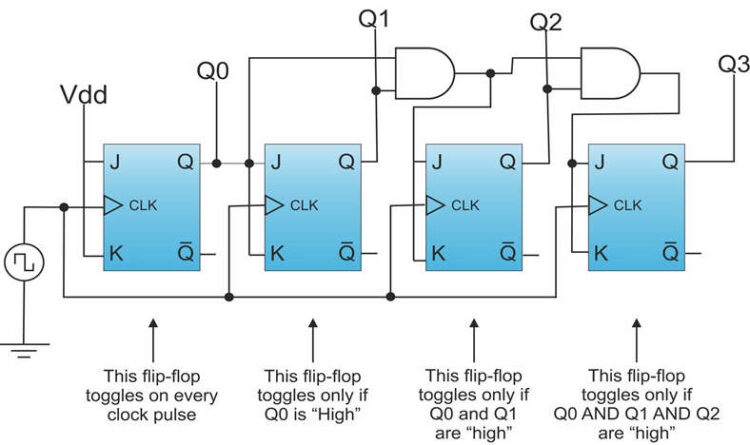 Synchronous Counter : Types and Its Applications - Semiconductor for You