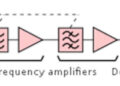 Basic of Tuned Radio Frequency Receiver : TRF and Limitations
