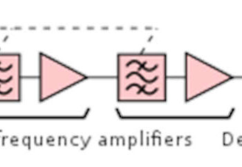 Basic of Tuned Radio Frequency Receiver : TRF and Limitations