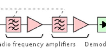 Basic of Tuned Radio Frequency Receiver : TRF and Limitations