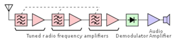 Basic Of Tuned Radio Frequency Receiver TRF And Limitations 