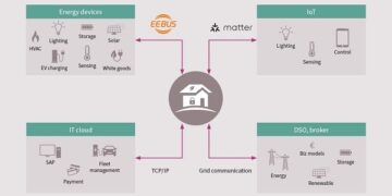 Infineon joins EEBus Initiative e.V., supporting the standardization for energy management systems