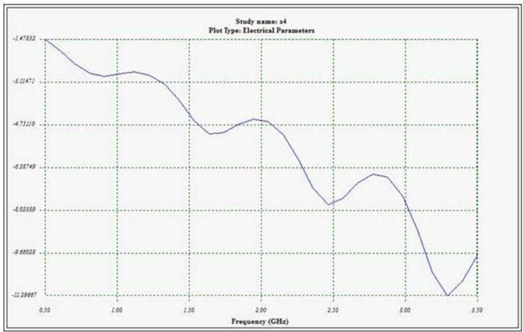 Basics of Collinear Antenna