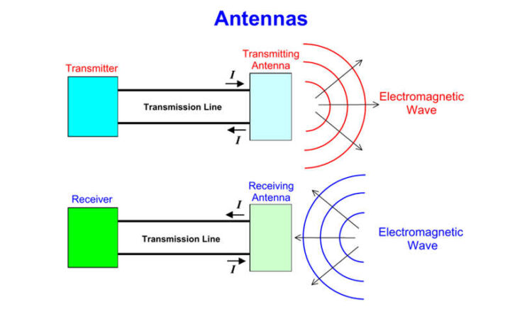 Fundamentals of Antenna: Working, Types and Characteristics