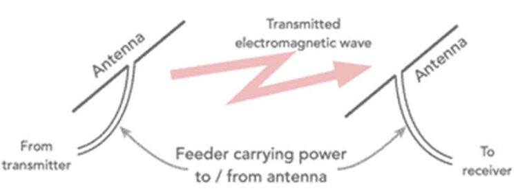 Basics of Antenna and its Characteristics