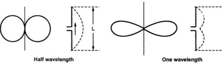 Basics of Collinear Antenna