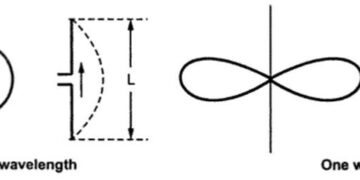 Basics of Antenna and its Characteristics