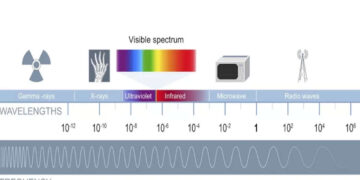 Basics of Radio Waves