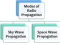 Propagations of Radio Waves
