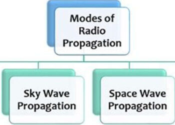 Propagations of Radio Waves