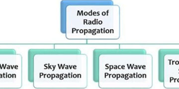 Propagations of Radio Waves