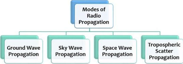 Propagations of Radio Waves