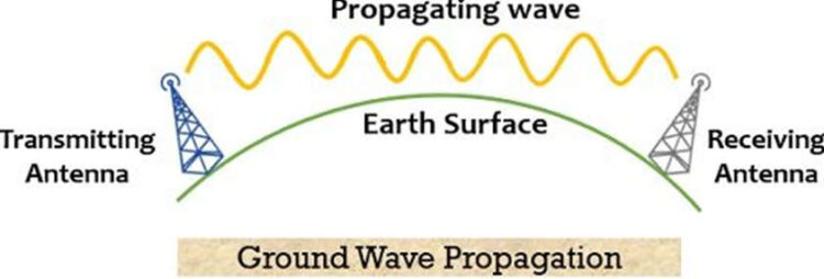 Propagations of Radio Waves