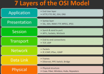 Description of Networks in Embedded System