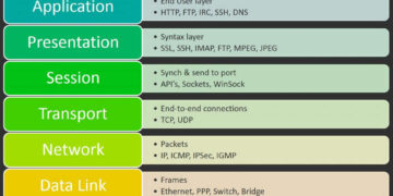 Description of Networks in Embedded System