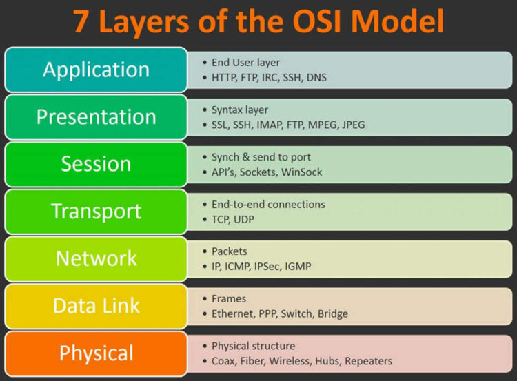 Description of Networks in Embedded System