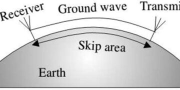 Ground Wave Propagation : Applications, Advantages and its Types