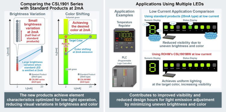 ROHM’s New 0603-Size LEDs Optimized for Low-Current, Low-Light Applications