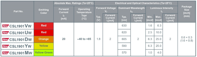 ROHM’s New 0603-Size LEDs Optimized for Low-Current, Low-Light Applications