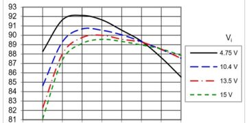 Flex Power Modules’ BMR510 upgraded with improved efficiency