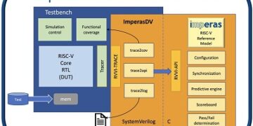 Imperas releases new updates, test suites, and functional coverage library to support the rapid growth in RISC-V Verification
