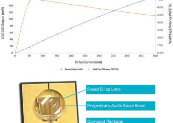 Crystal IS and Asahi Kasei Announce New Record for Single-Chip Device Output and Immediate Engineering Sample Availability of Their Upcoming 160 mW UVC LED