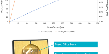 Crystal IS and Asahi Kasei Announce New Record for Single-Chip Device Output and Immediate Engineering Sample Availability of Their Upcoming 160 mW UVC LED