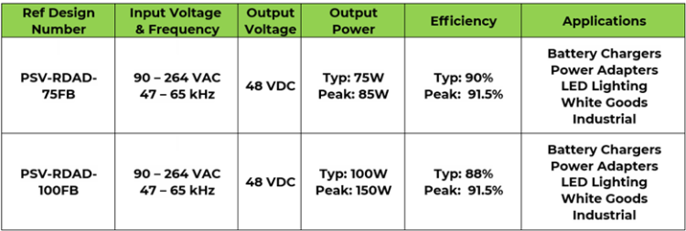 Pulsiv releases cost optimised 75W & 100W reference designs to reduce energy waste in power supplies and battery chargers