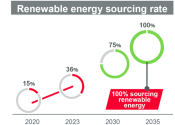 Murata plans to achieve RE100 15 years ahead of schedule and sets new carbon neutrality targets