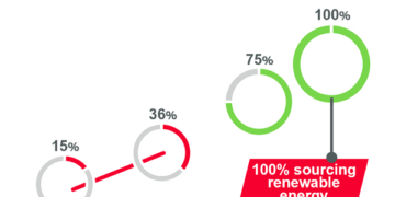 Murata plans to achieve RE100 15 years ahead of schedule and sets new carbon neutrality targets