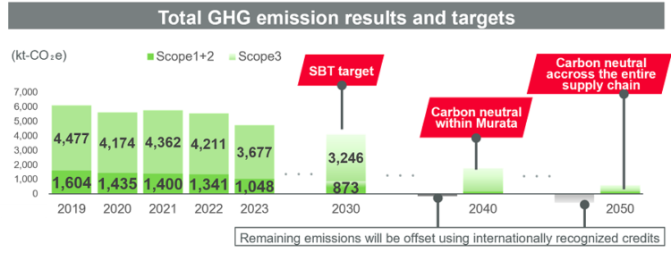 Murata plans to achieve RE100 15 years ahead of schedule and sets new carbon neutrality targets