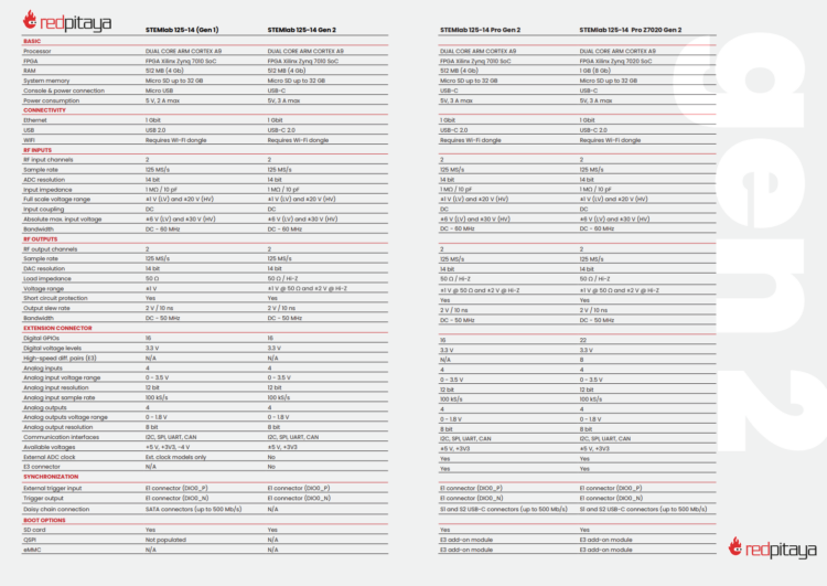 Red Pitaya Expands STEMlab Series with Powerful New 125-14 Gen 2 Module
