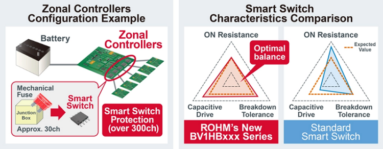 ROHM has Developed New Smart Switches Optimized for Zonal Controllers